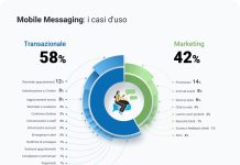Mobile messaging e marketing: SMS e WhatsApp Business al centro delle nuove strategie di engagement Mobile messaging e marketing